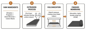 Manufacturing process diagram showing extrusion and vulcanization of EPDM single-ply rubber