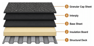 Multi-ply roof architecture showing structural deck, insulation board, base sheet, interply, and granular cap sheet